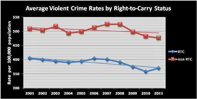 average-violent-crime-rates-by-right-to-carry-status